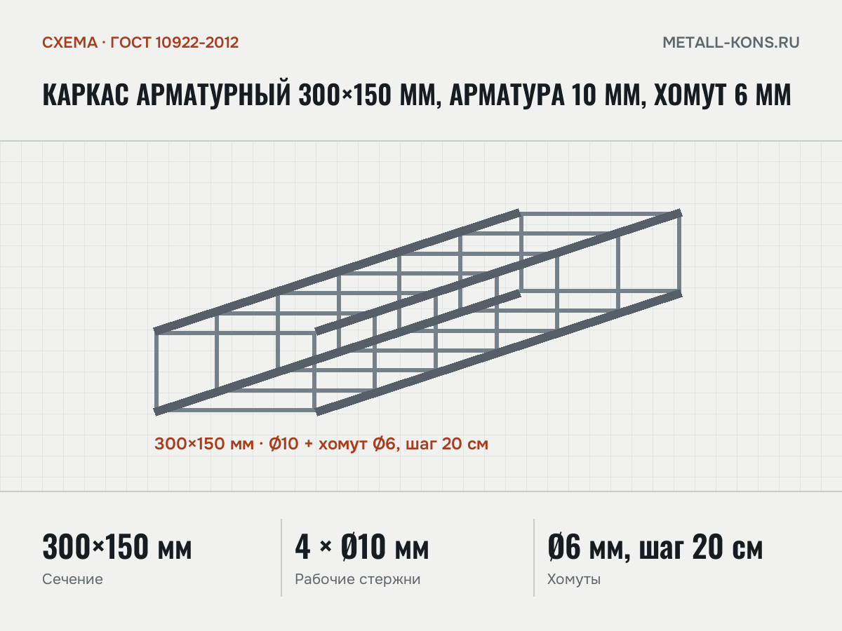 Каркас арматурный 300×150 мм, арматура 10 мм, хомут 6 мм — схема, ГОСТ 10922-2012