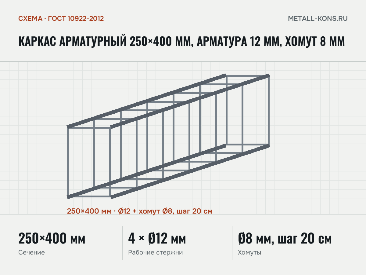 Каркас арматурный 250×400 мм, арматура 12 мм, хомут 8 мм — схема, ГОСТ 10922-2012