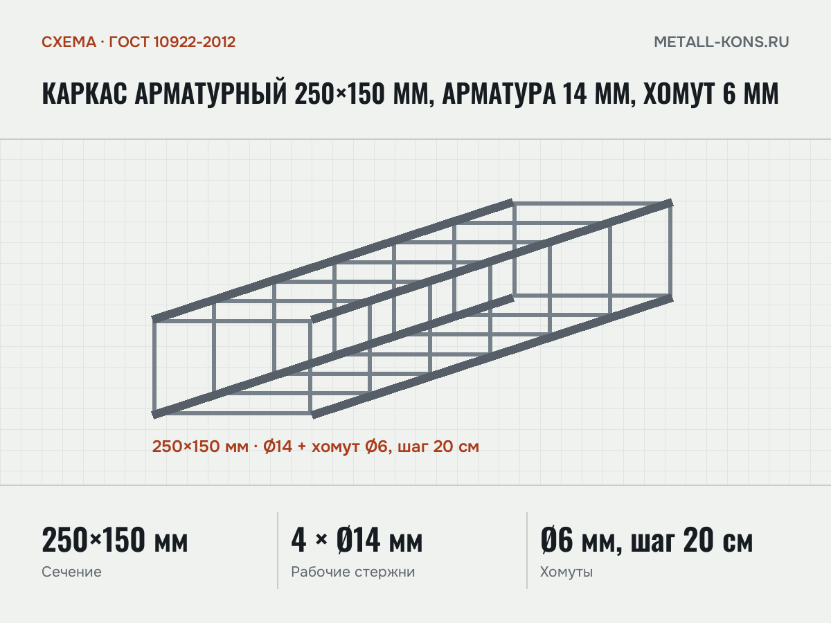 Каркас арматурный 250×150 мм, арматура 14 мм, хомут 6 мм — схема, ГОСТ 10922-2012