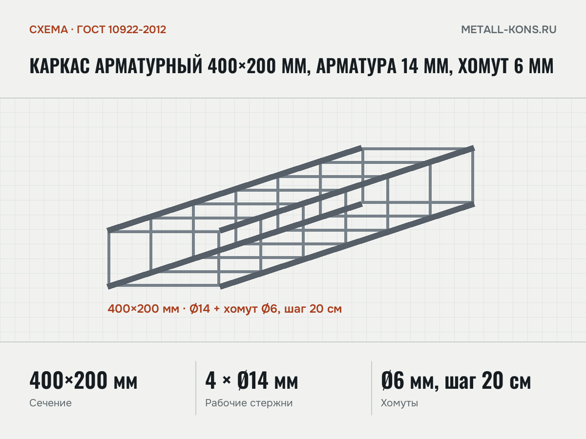 Каркас арматурный 400×200 мм, арматура 14 мм, хомут 6 мм — схема, ГОСТ 10922-2012