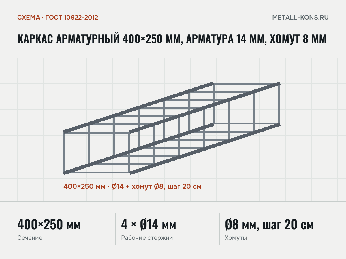 Каркас арматурный 400×250 мм, арматура 14 мм, хомут 8 мм — схема, ГОСТ 10922-2012