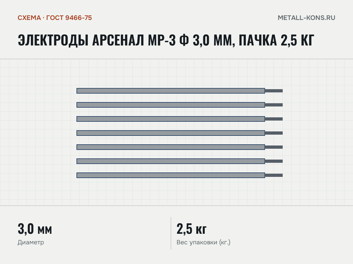 Электроды Арсенал МР-3 ф 3,0 мм, пачка 2,5 кг — схема, ГОСТ 9466-75