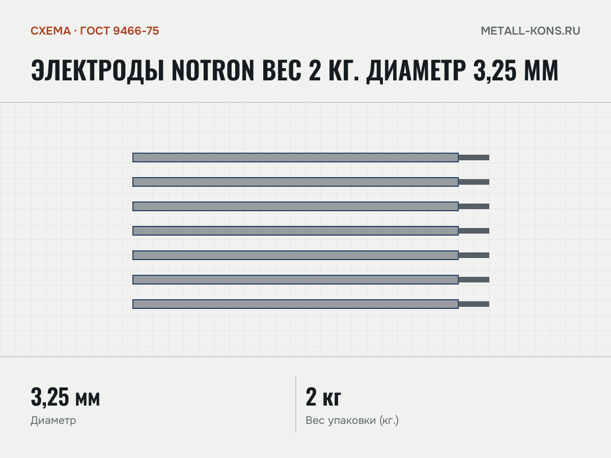 Электроды NOTRON вес 2 кг. Диаметр 3,25 мм — схема, ГОСТ 9466-75