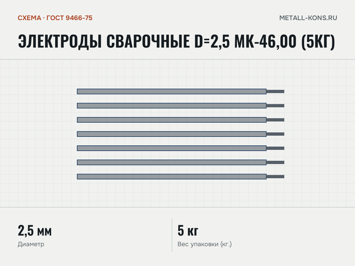 Электроды сварочные d=2,5 МК-46,00 (5кг) — схема, ГОСТ 9466-75