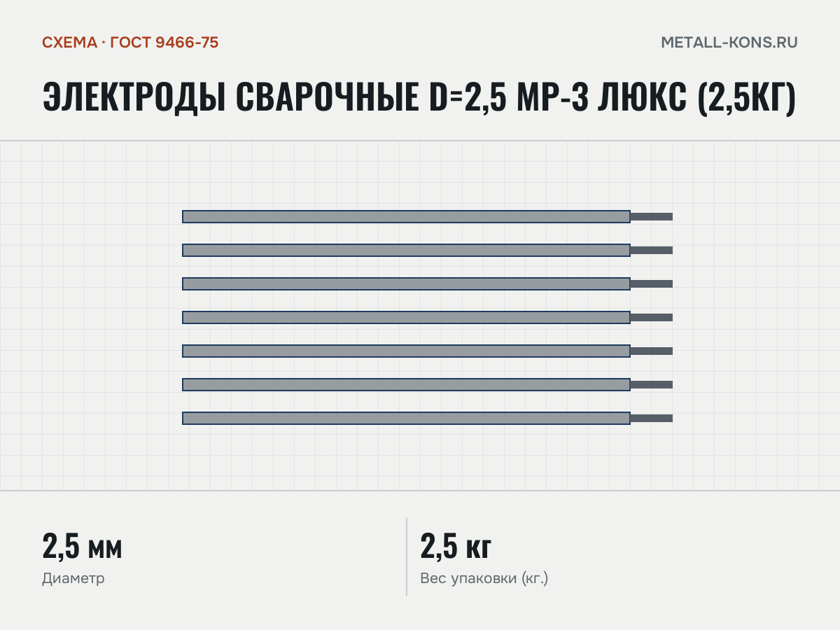 Электроды сварочные d=2,5 МР-3 ЛЮКС (2,5кг) — схема, ГОСТ 9466-75