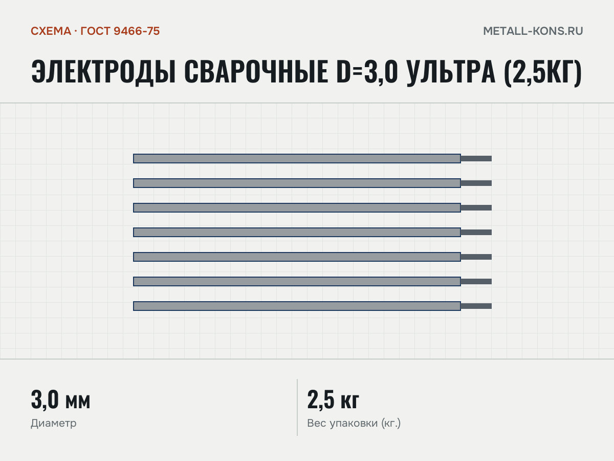 Электроды сварочные d=3,0 Ультра (2,5кг) — схема, ГОСТ 9466-75