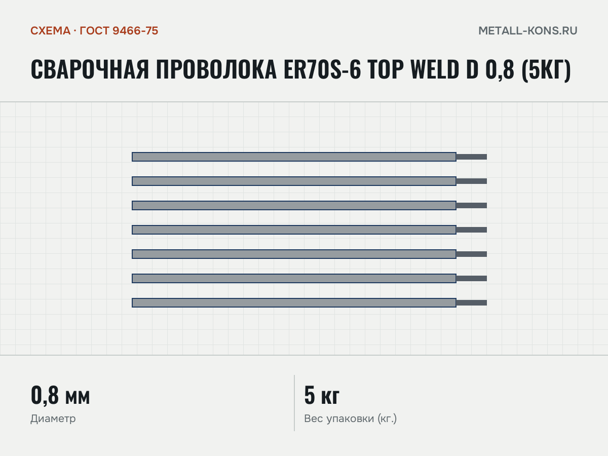 Сварочная проволока ER70S-6 TOP WELD d 0,8 (5кг) — схема, ГОСТ 9466-75