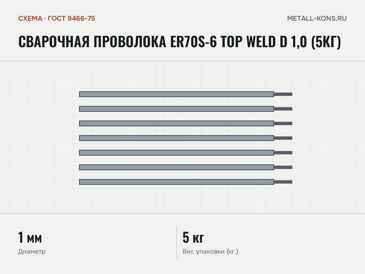 Сварочная проволока ER70S-6 TOP WELD d 1,0 (5кг) — схема, ГОСТ 9466-75
