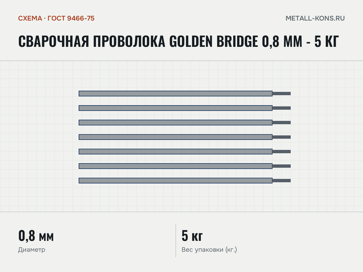 Сварочная проволока GOLDEN BRIDGE 0,8 мм - 5 кг — схема, ГОСТ 9466-75