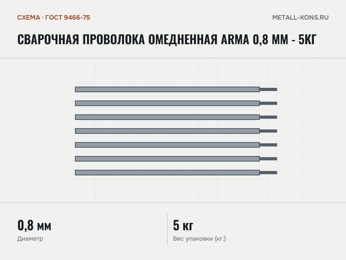 Сварочная проволока омедненная Arma 0,8 мм - 5кг — схема, ГОСТ 9466-75