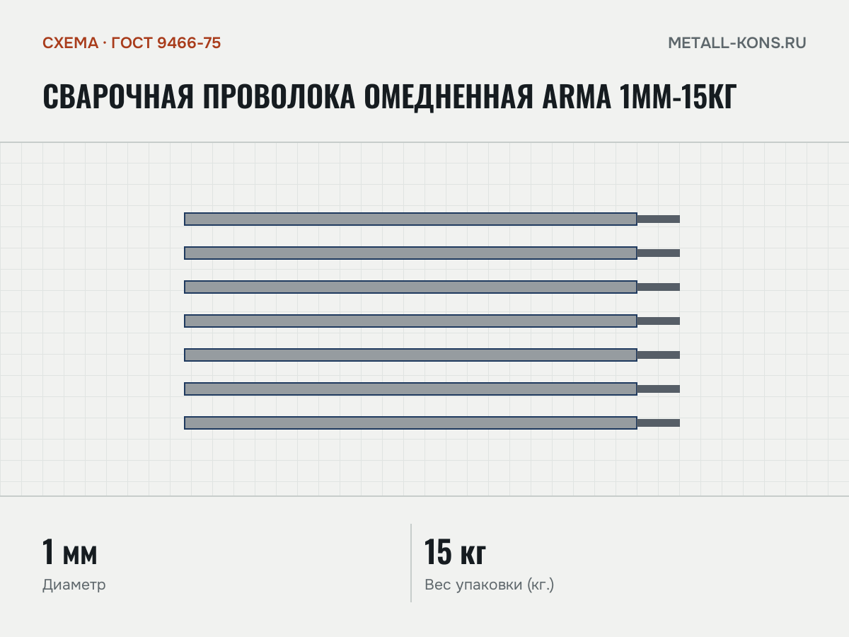 Сварочная проволока омедненная Arma 1мм-15кг — схема, ГОСТ 9466-75