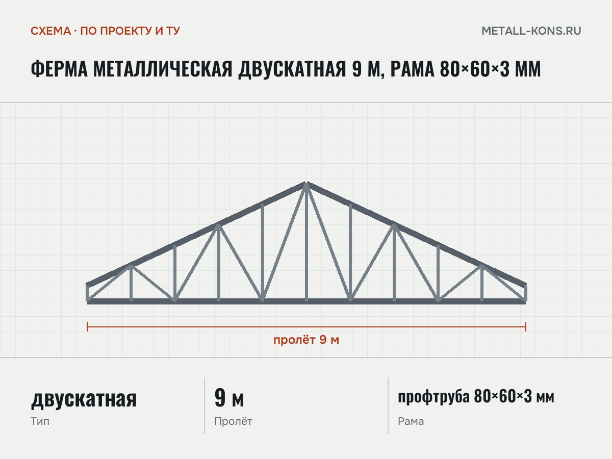 Ферма металлическая двускатная 9 м, рама 80×60×3 мм — схема, по проекту и ТУ
