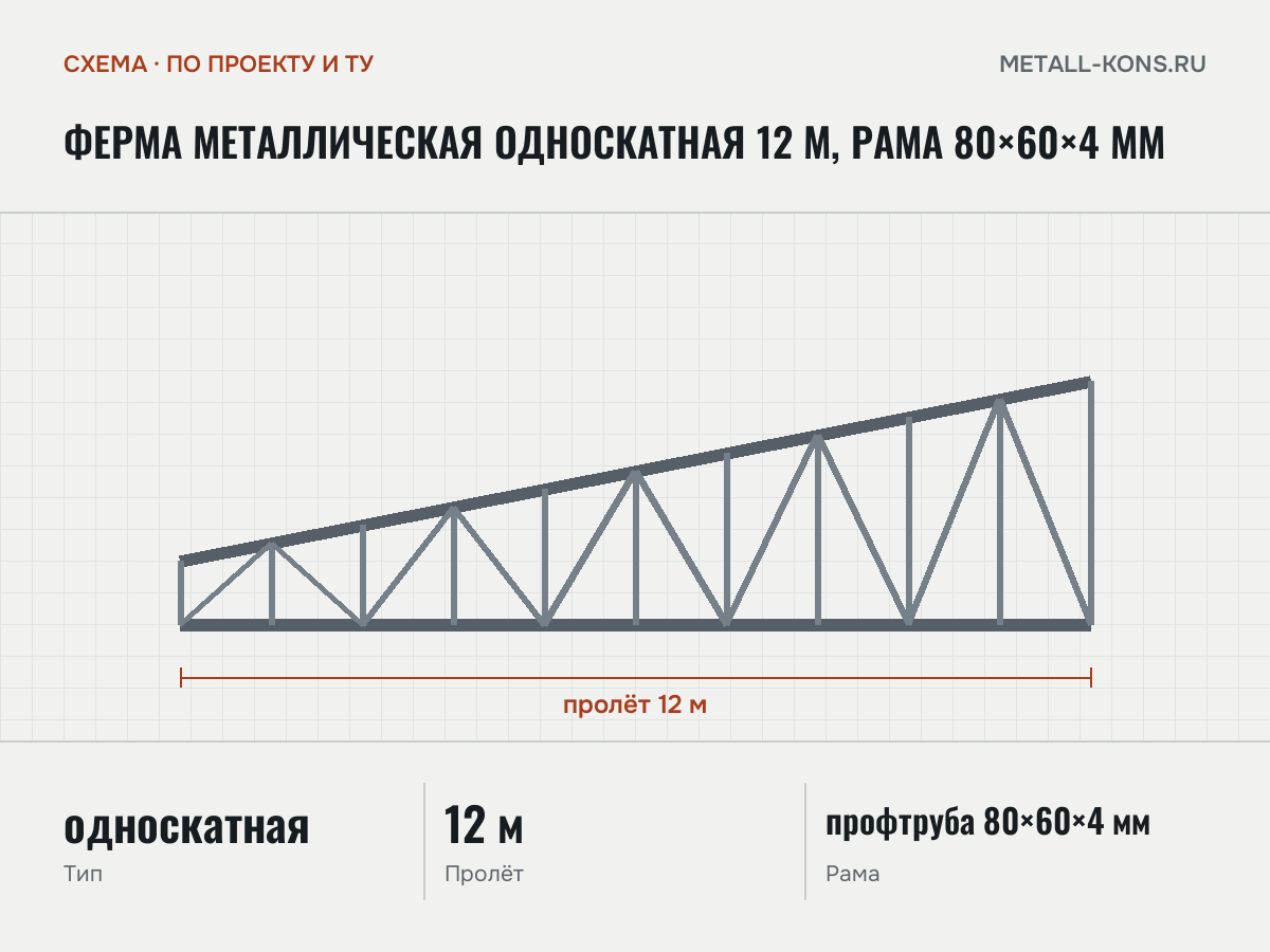 Ферма металлическая односкатная 12 м, рама 80×60×4 мм — схема, по проекту и ТУ