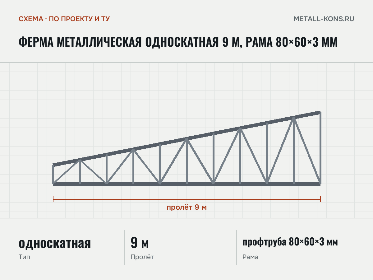 Ферма металлическая односкатная 9 м, рама 80×60×3 мм — схема, по проекту и ТУ
