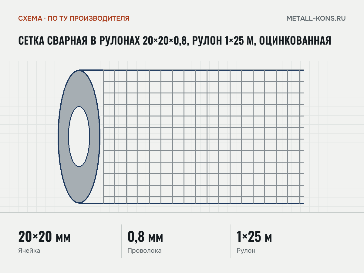 Сетка сварная в рулонах 20×20×0,8, рулон 1×25 м, оцинкованная — схема, по ТУ производителя