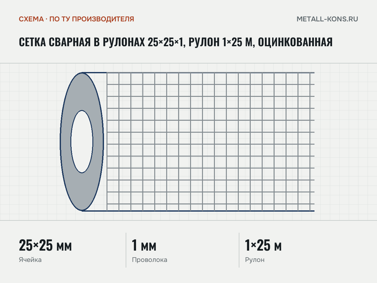 Сетка сварная в рулонах 25×25×1, рулон 1×25 м, оцинкованная — схема, по ТУ производителя