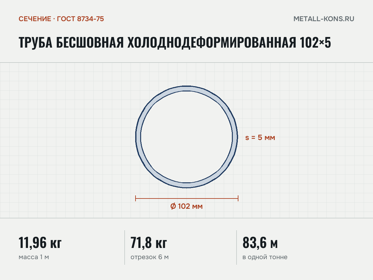 Труба бесшовная холоднодеформированная 102×5 — сечение и размеры, масса 1 м — 11,96 кг