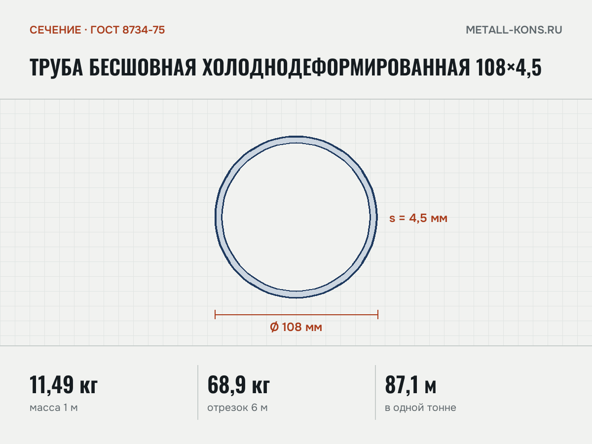 Труба бесшовная холоднодеформированная 108×4,5 — сечение и размеры, масса 1 м — 11,49 кг