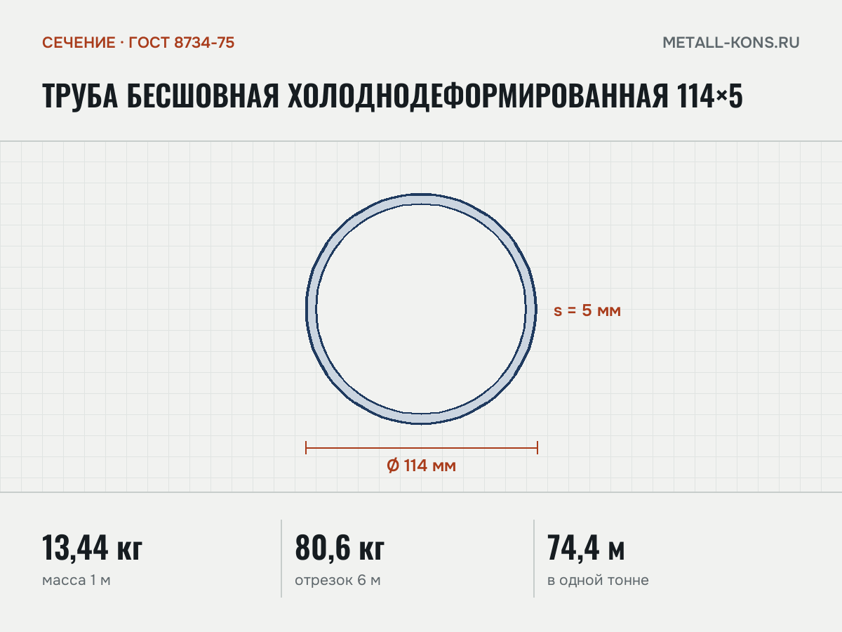 Труба бесшовная холоднодеформированная 114×5 — сечение и размеры, масса 1 м — 13,44 кг