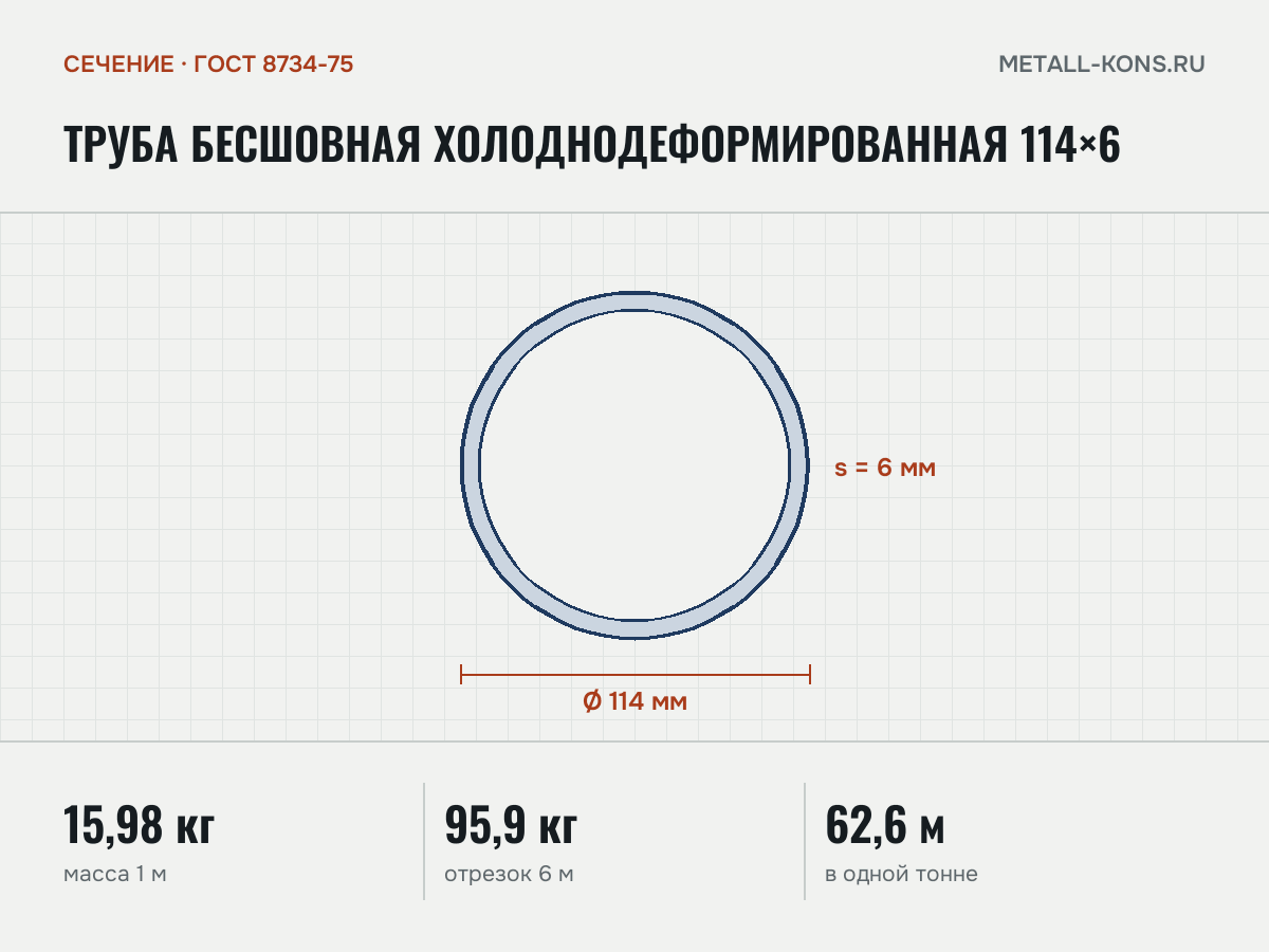 Труба бесшовная холоднодеформированная 114×6 — сечение и размеры, масса 1 м — 15,98 кг