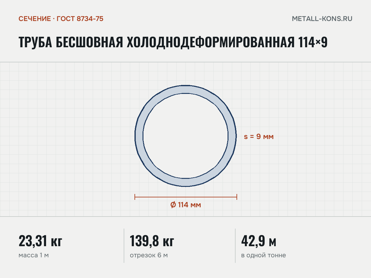 Труба бесшовная холоднодеформированная 114×9 — сечение и размеры, масса 1 м — 23,31 кг
