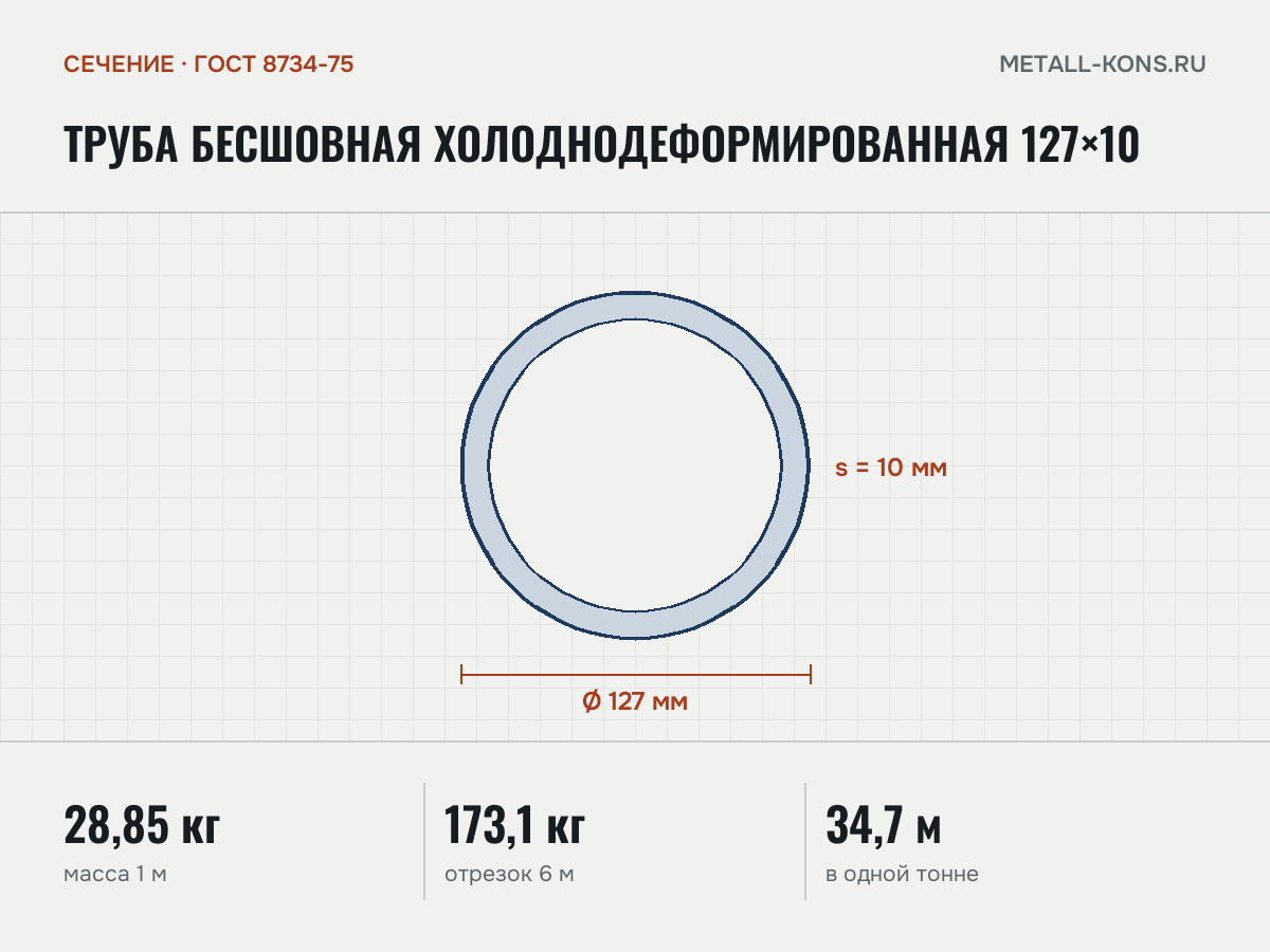 Труба бесшовная холоднодеформированная 127×10 — сечение и размеры, масса 1 м — 28,85 кг