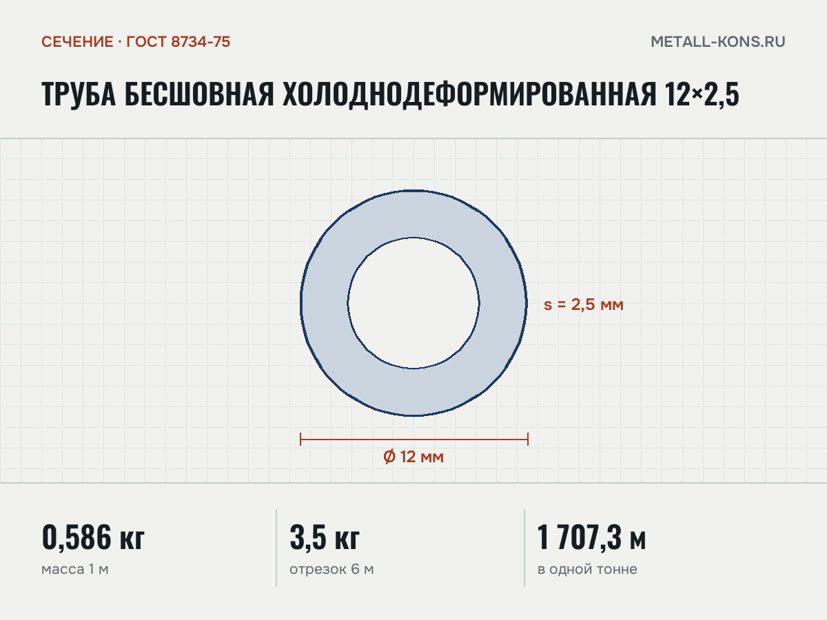 Труба бесшовная холоднодеформированная 12×2,5 — сечение и размеры, масса 1 м — 0,586 кг