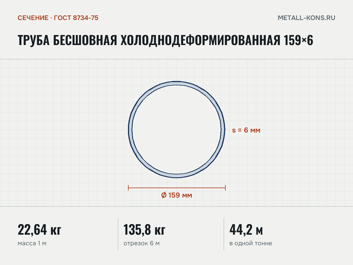 Труба бесшовная холоднодеформированная 159×6 — сечение и размеры, масса 1 м — 22,64 кг