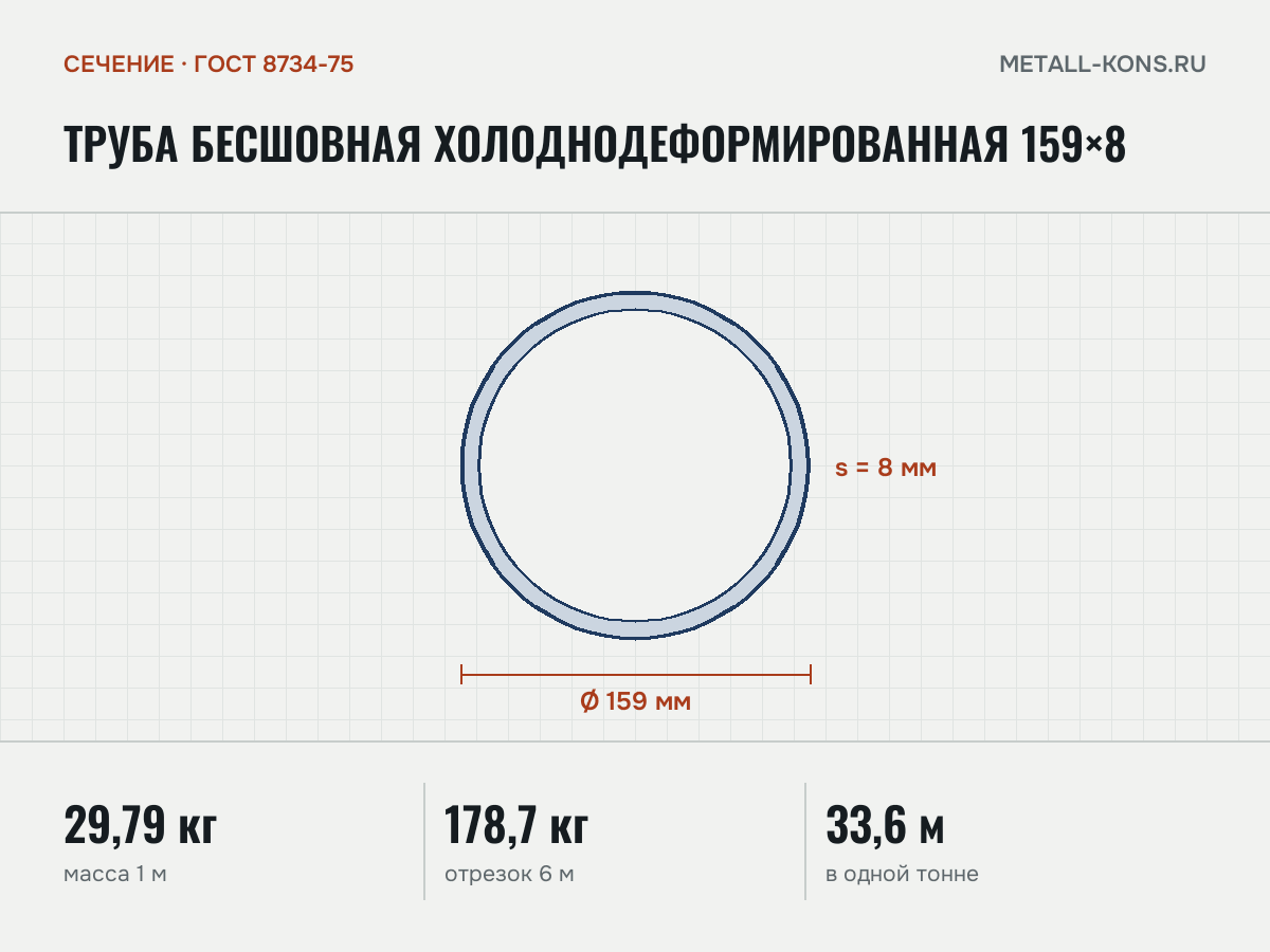 Труба бесшовная холоднодеформированная 159×8 — сечение и размеры, масса 1 м — 29,79 кг