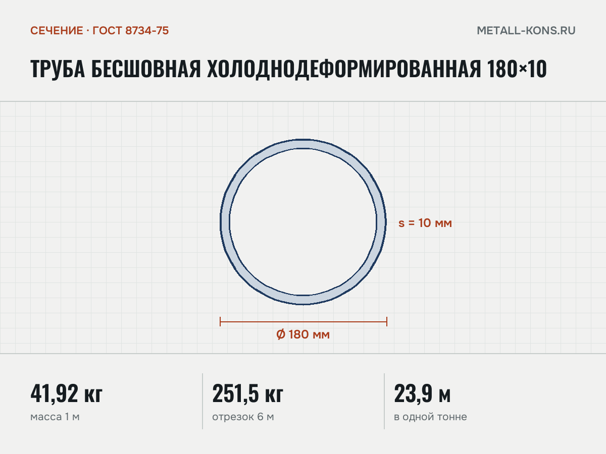 Труба бесшовная холоднодеформированная 180×10 — сечение и размеры, масса 1 м — 41,92 кг