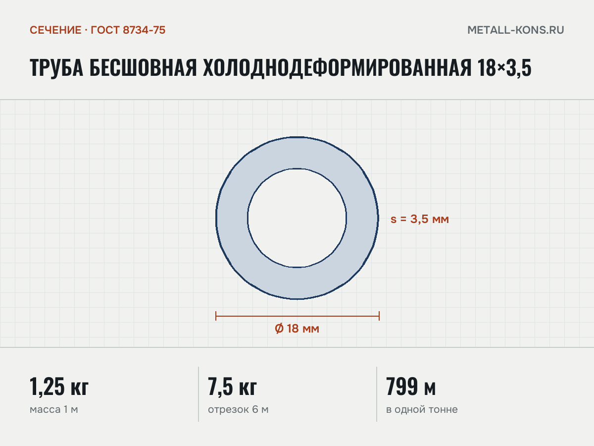 Труба бесшовная холоднодеформированная 18×3,5 — сечение и размеры, масса 1 м — 1,25 кг