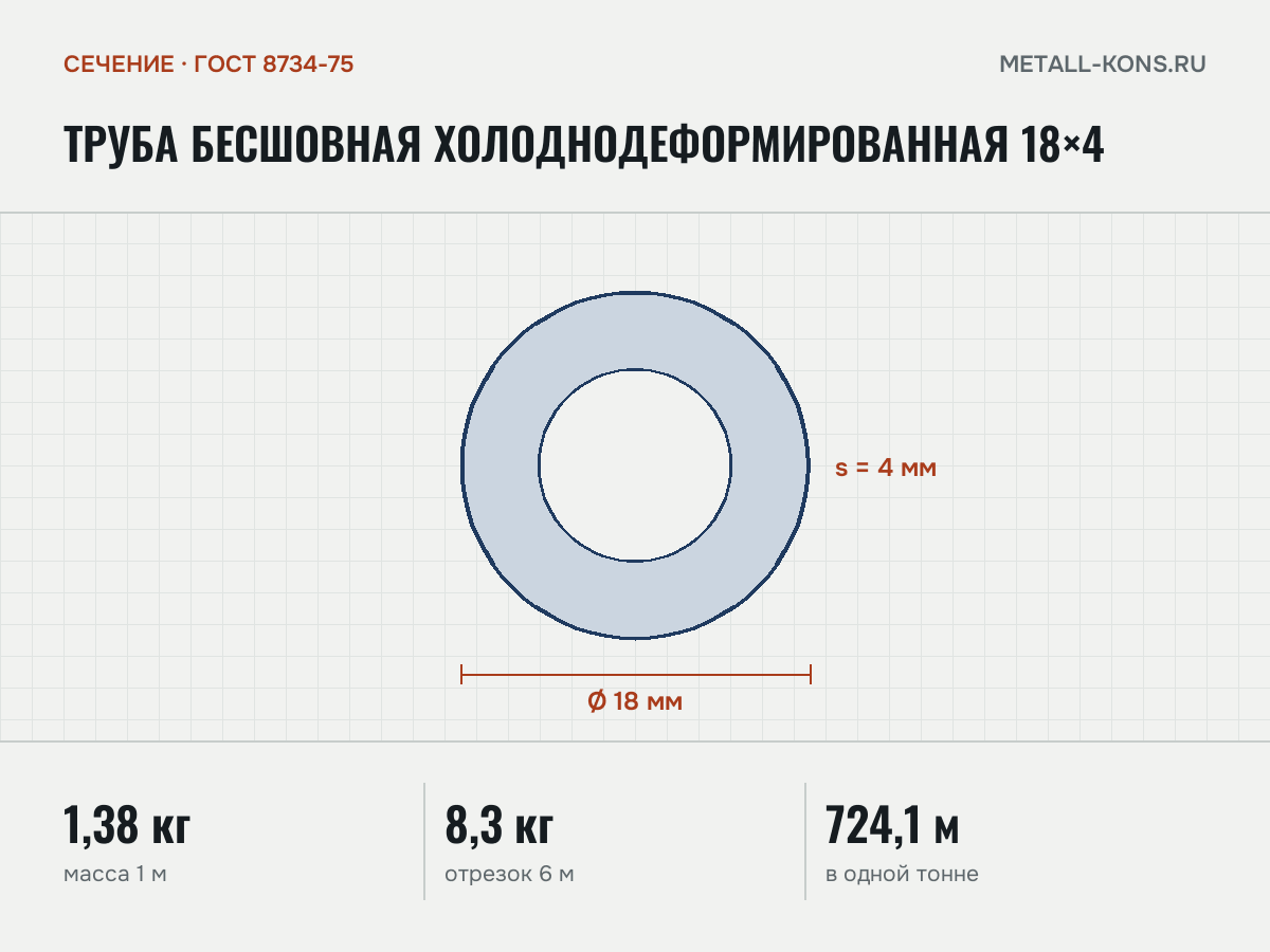 Труба бесшовная холоднодеформированная 18×4 — сечение и размеры, масса 1 м — 1,38 кг