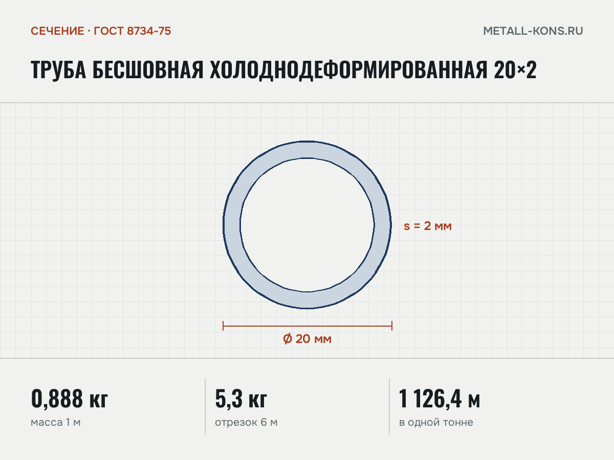 Труба бесшовная холоднодеформированная 20×2 — сечение и размеры, масса 1 м — 0,888 кг