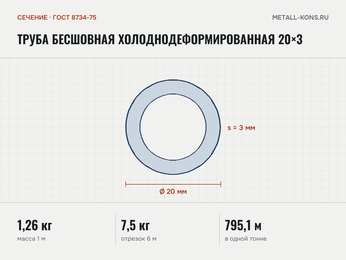 Труба бесшовная холоднодеформированная 20×3 — сечение и размеры, масса 1 м — 1,26 кг