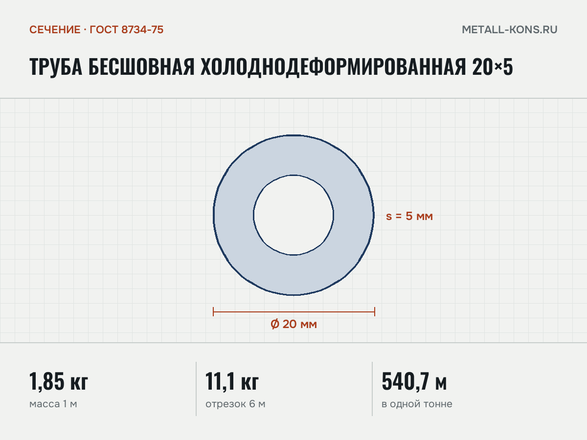 Труба бесшовная холоднодеформированная 20×5 — сечение и размеры, масса 1 м — 1,85 кг