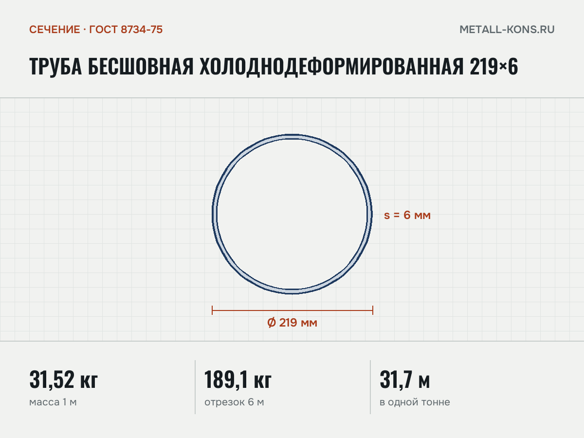 Труба бесшовная холоднодеформированная 219×6 — сечение и размеры, масса 1 м — 31,52 кг