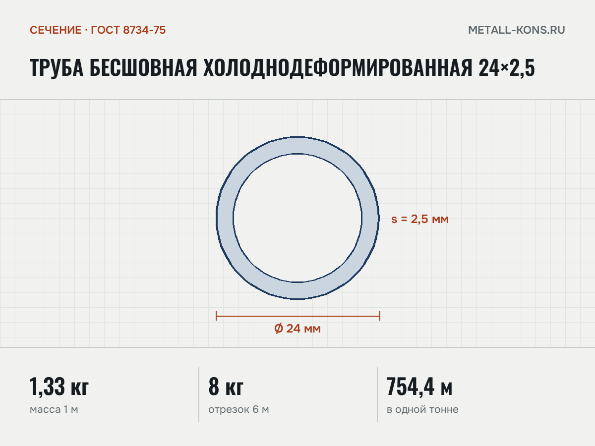 Труба бесшовная холоднодеформированная 24×2,5 — сечение и размеры, масса 1 м — 1,33 кг