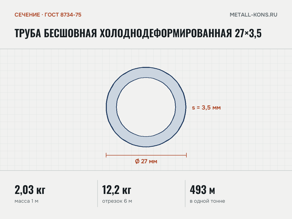 Труба бесшовная холоднодеформированная 27×3,5 — сечение и размеры, масса 1 м — 2,03 кг