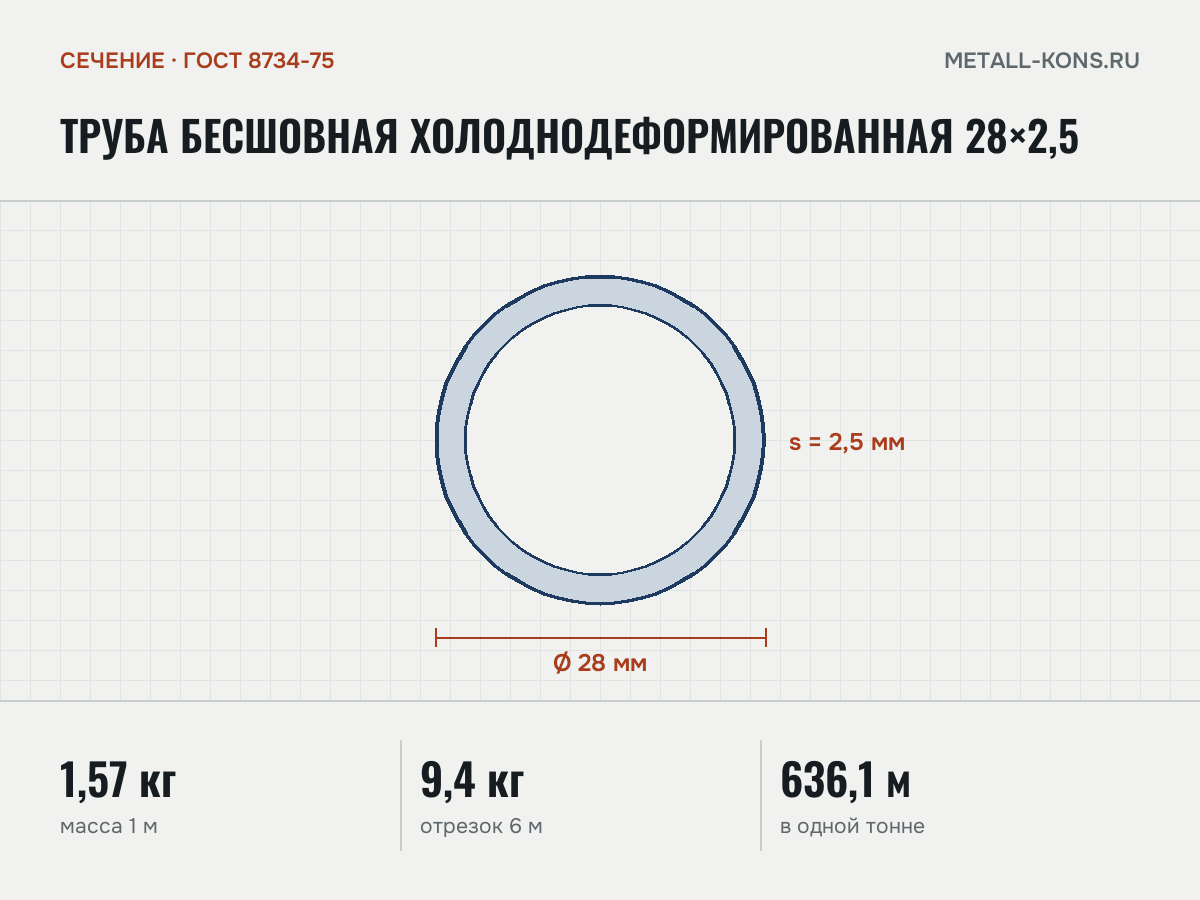 Труба бесшовная холоднодеформированная 28×2,5 — сечение и размеры, масса 1 м — 1,57 кг