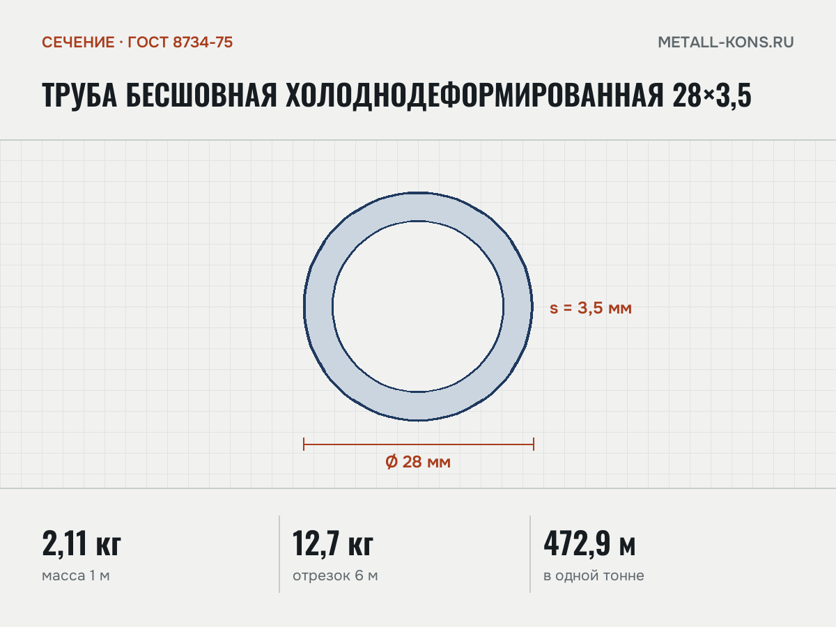 Труба бесшовная холоднодеформированная 28×3,5 — сечение и размеры, масса 1 м — 2,11 кг