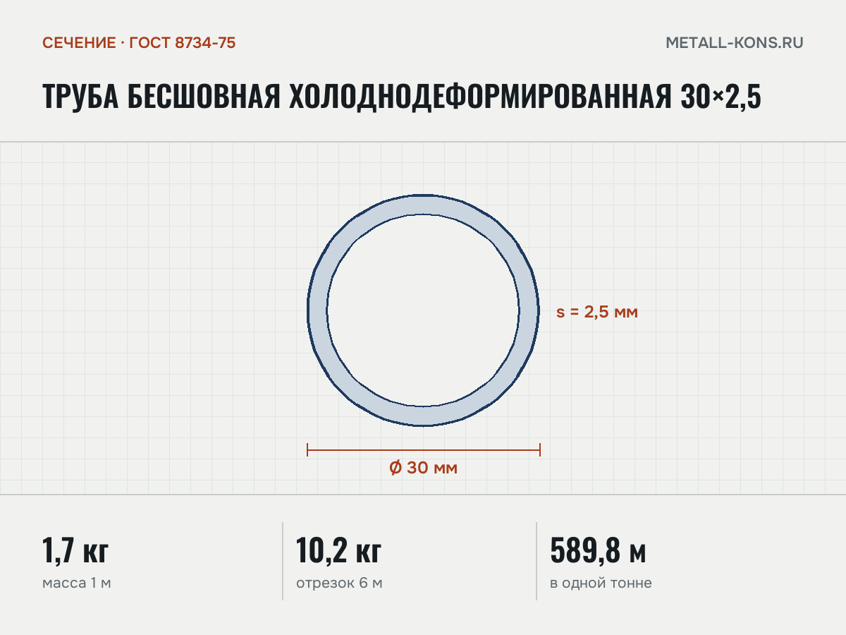Труба бесшовная холоднодеформированная 30×2,5 — сечение и размеры, масса 1 м — 1,7 кг