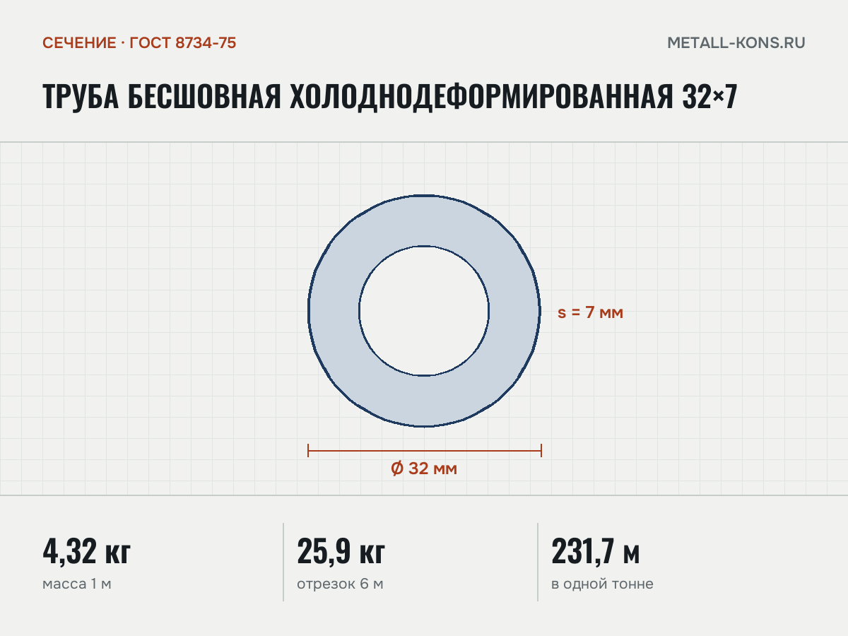 Труба бесшовная холоднодеформированная 32×7 — сечение и размеры, масса 1 м — 4,32 кг
