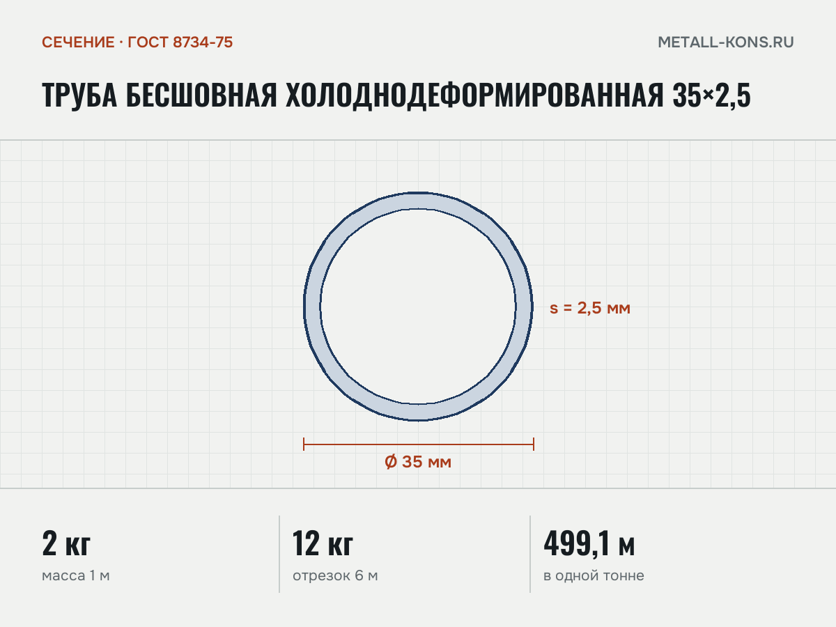 Труба бесшовная холоднодеформированная 35×2,5 — сечение и размеры, масса 1 м — 2 кг