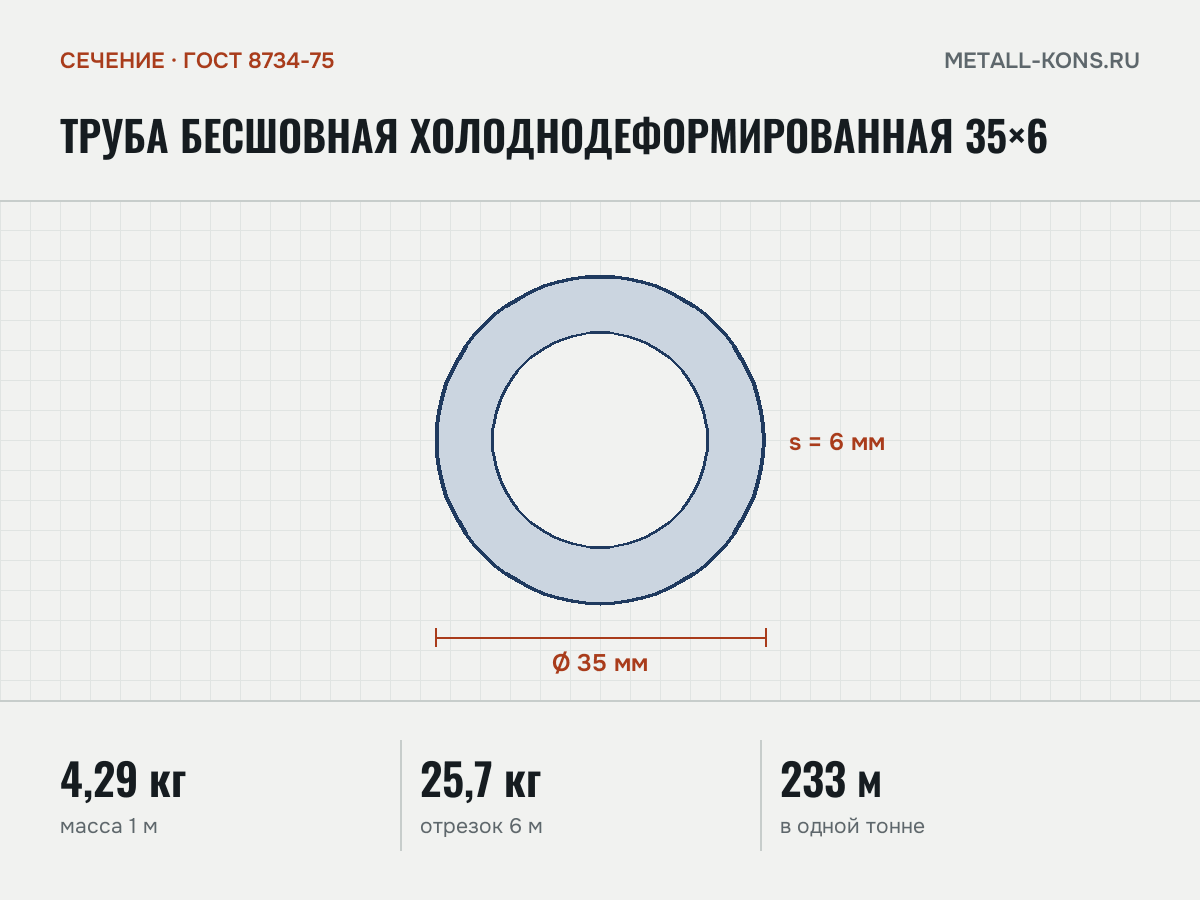 Труба бесшовная холоднодеформированная 35×6 — сечение и размеры, масса 1 м — 4,29 кг
