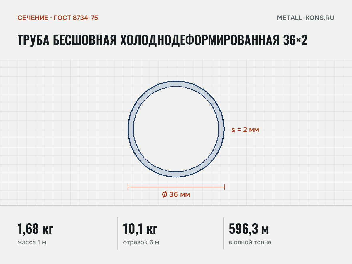 Труба бесшовная холоднодеформированная 36×2 — сечение и размеры, масса 1 м — 1,68 кг
