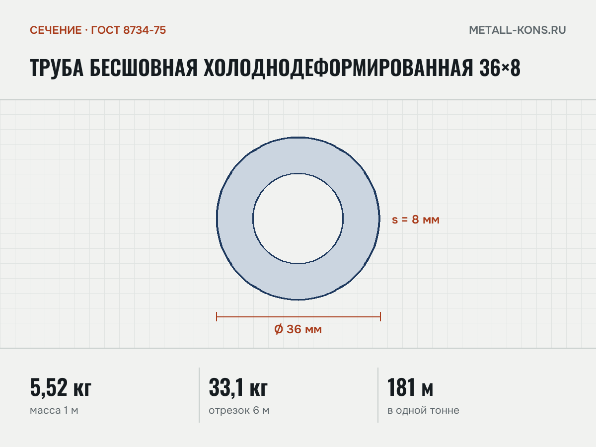 Труба бесшовная холоднодеформированная 36×8 — сечение и размеры, масса 1 м — 5,52 кг