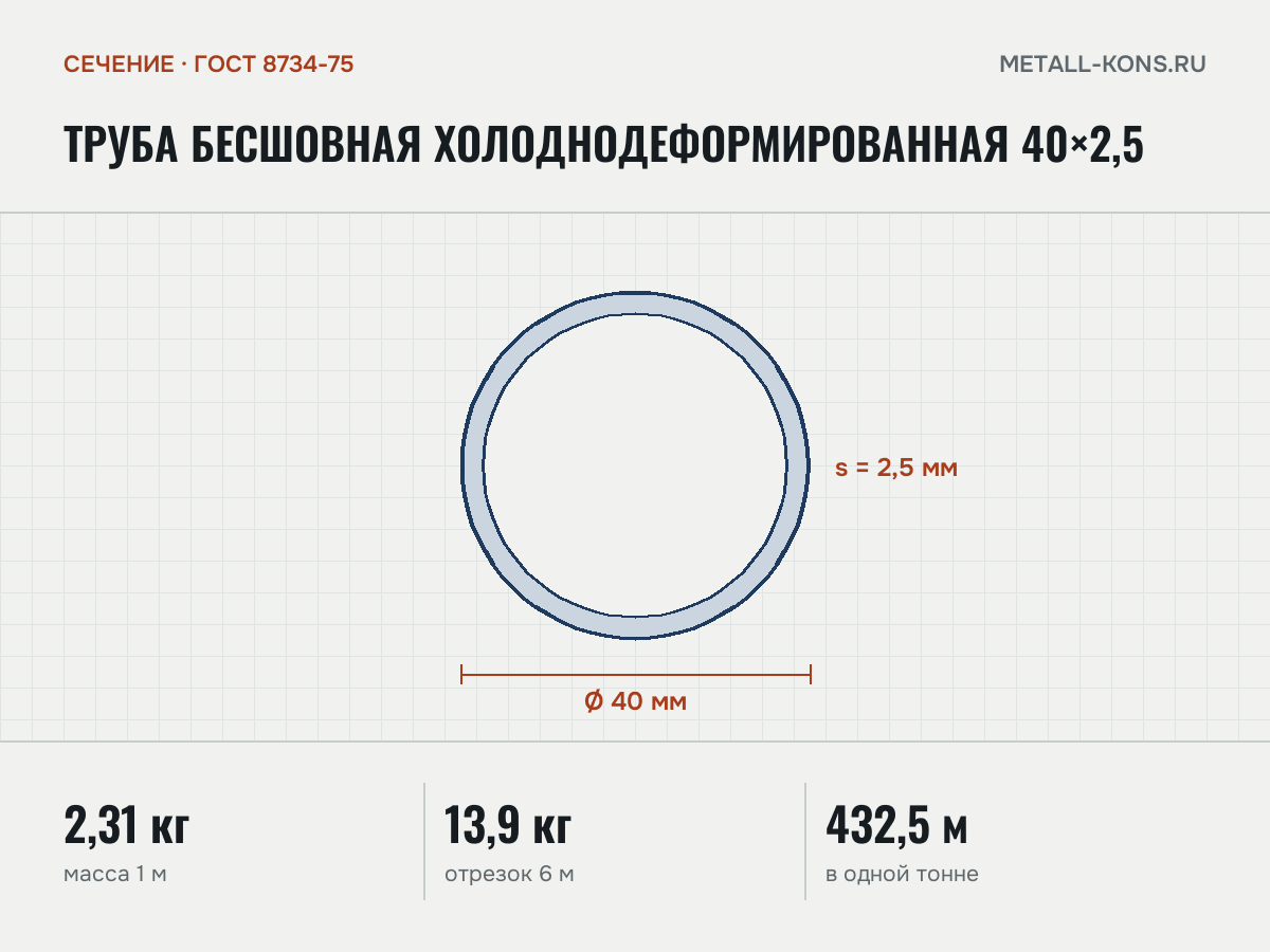 Труба бесшовная холоднодеформированная 40×2,5 — сечение и размеры, масса 1 м — 2,31 кг