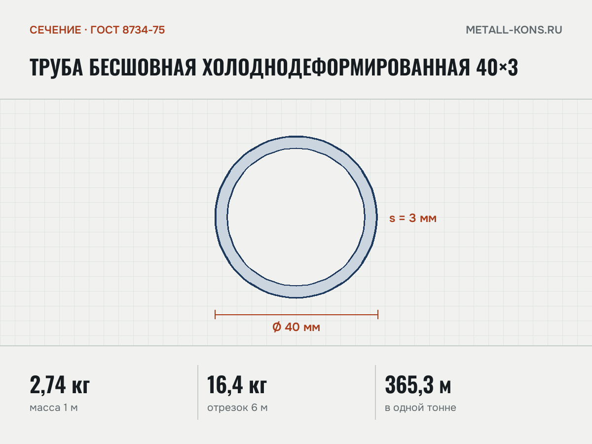 Труба бесшовная холоднодеформированная 40×3 — сечение и размеры, масса 1 м — 2,74 кг