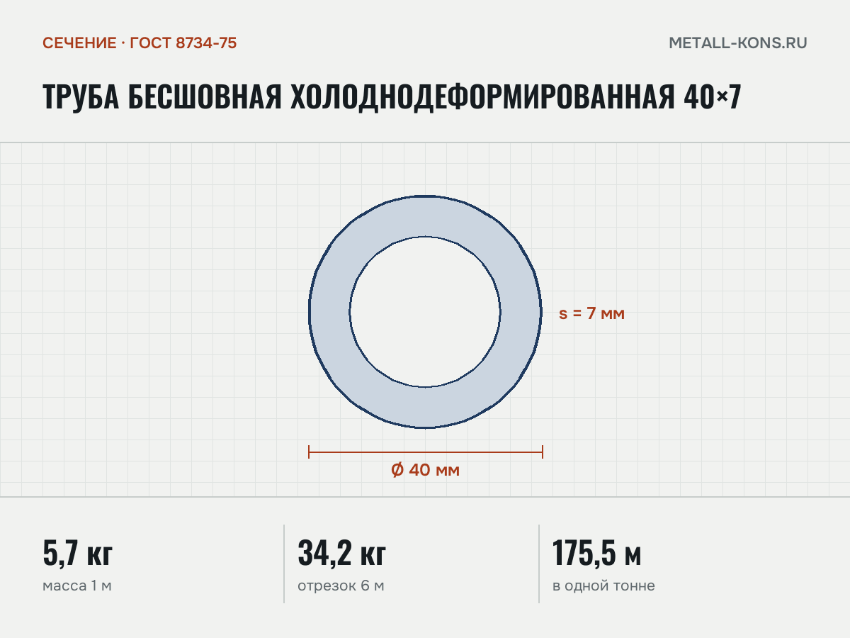 Труба бесшовная холоднодеформированная 40×7 — сечение и размеры, масса 1 м — 5,7 кг