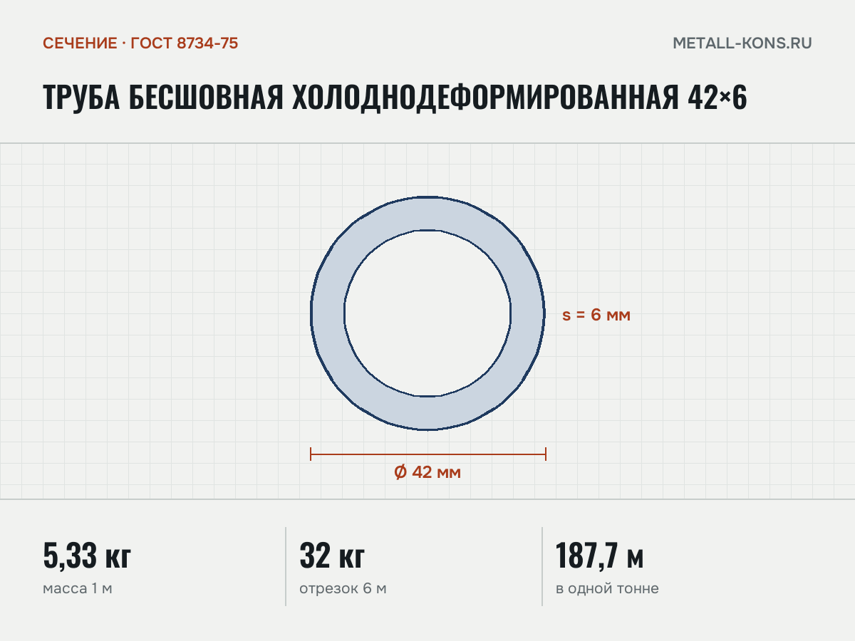 Труба бесшовная холоднодеформированная 42×6 — сечение и размеры, масса 1 м — 5,33 кг